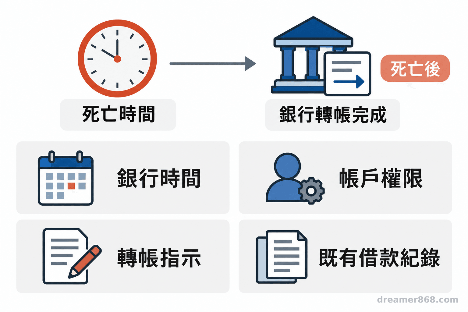 時間軸呈現死亡時間與其後完成的銀行轉帳,旁列銀行時間、帳戶權限、轉帳指示及既有借款紀錄。