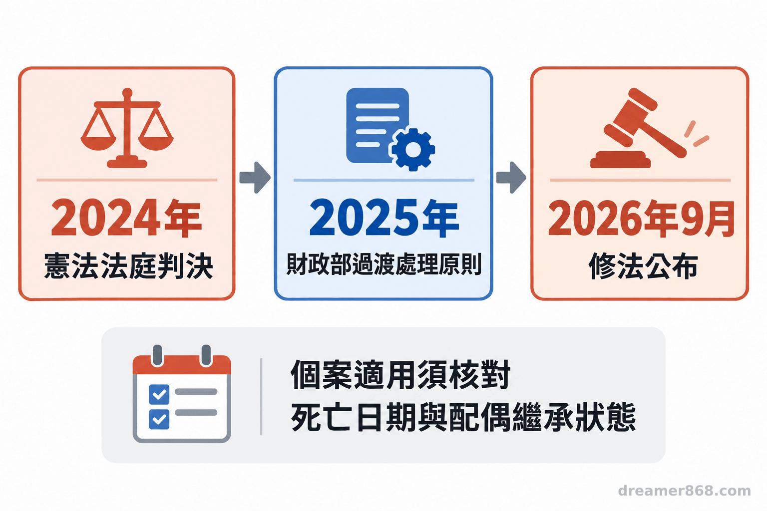 時間軸依序標示2024年憲法法庭判決、2025年財政部過渡處理原則,以及2026年9月修法公布。
