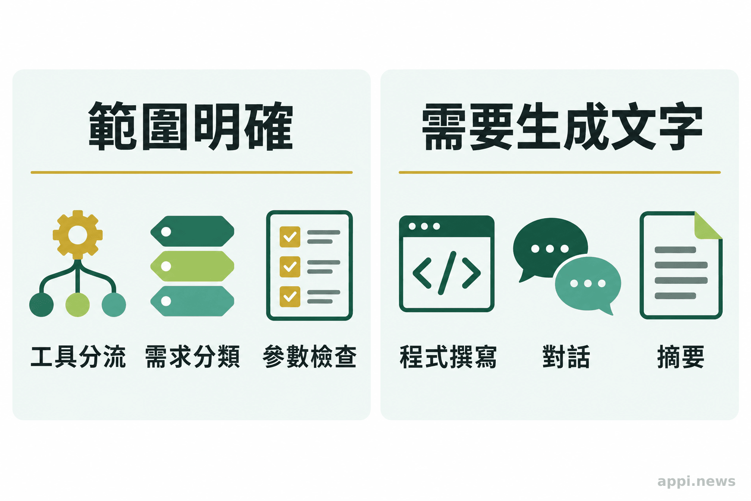 兩組並列圖示分別呈現工具分流與參數檢查，以及程式撰寫、對話和摘要。