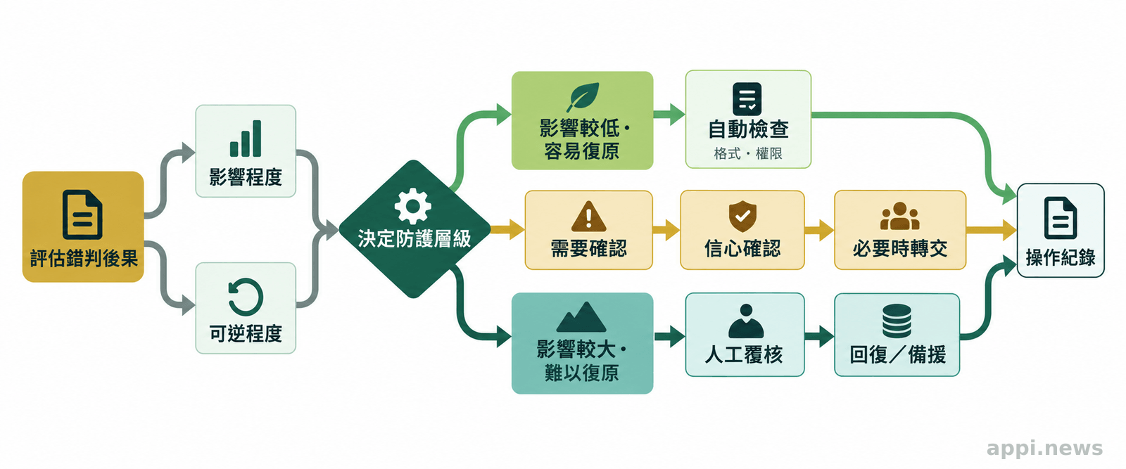 流程圖從錯判影響與可逆性出發，連接程式驗證、確認轉交、人工覆核、回復及操作紀錄等防護措施。