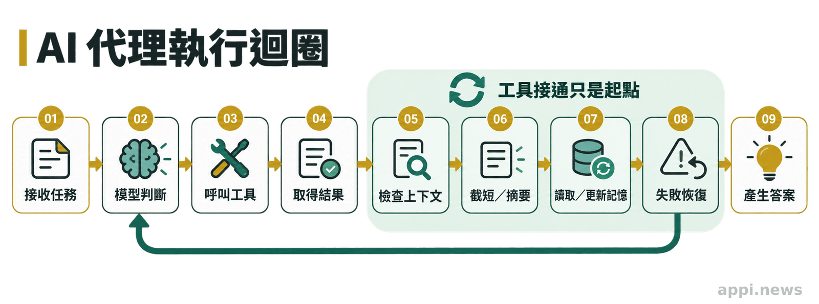 流程圖展示 AI代理從接收任務、決定工具呼叫、取得結果，到管理上下文、記憶與失敗恢復後產生答案
