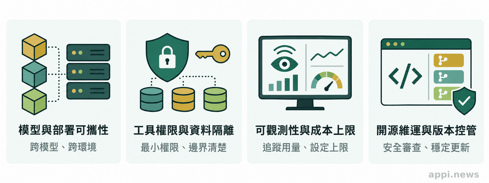 資訊圖以四個並列區塊呈現模型與部署可攜性、工具權限與資料隔離、可觀測性與成本上限、開源維運與版本控管