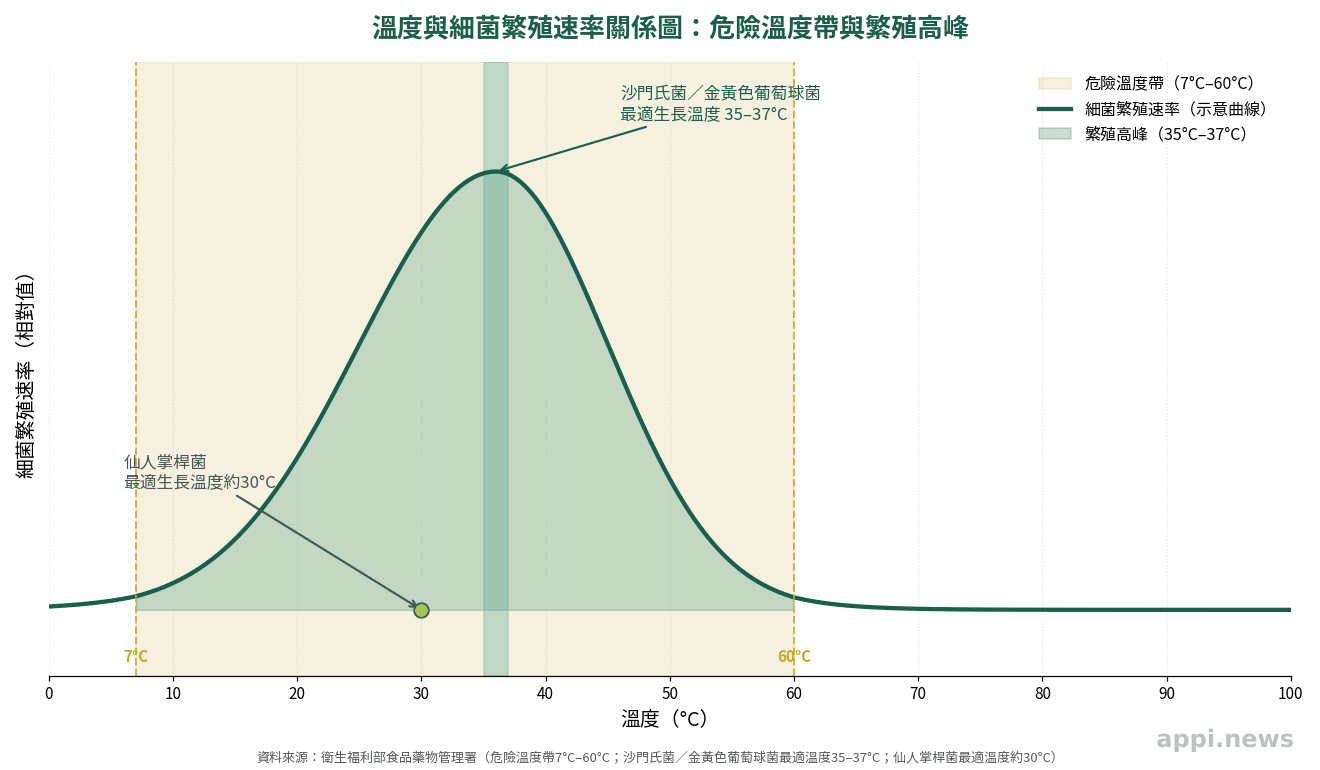 溫度與細菌繁殖速率關係圖,標示危險溫度帶區間與35至37度的繁殖高峰