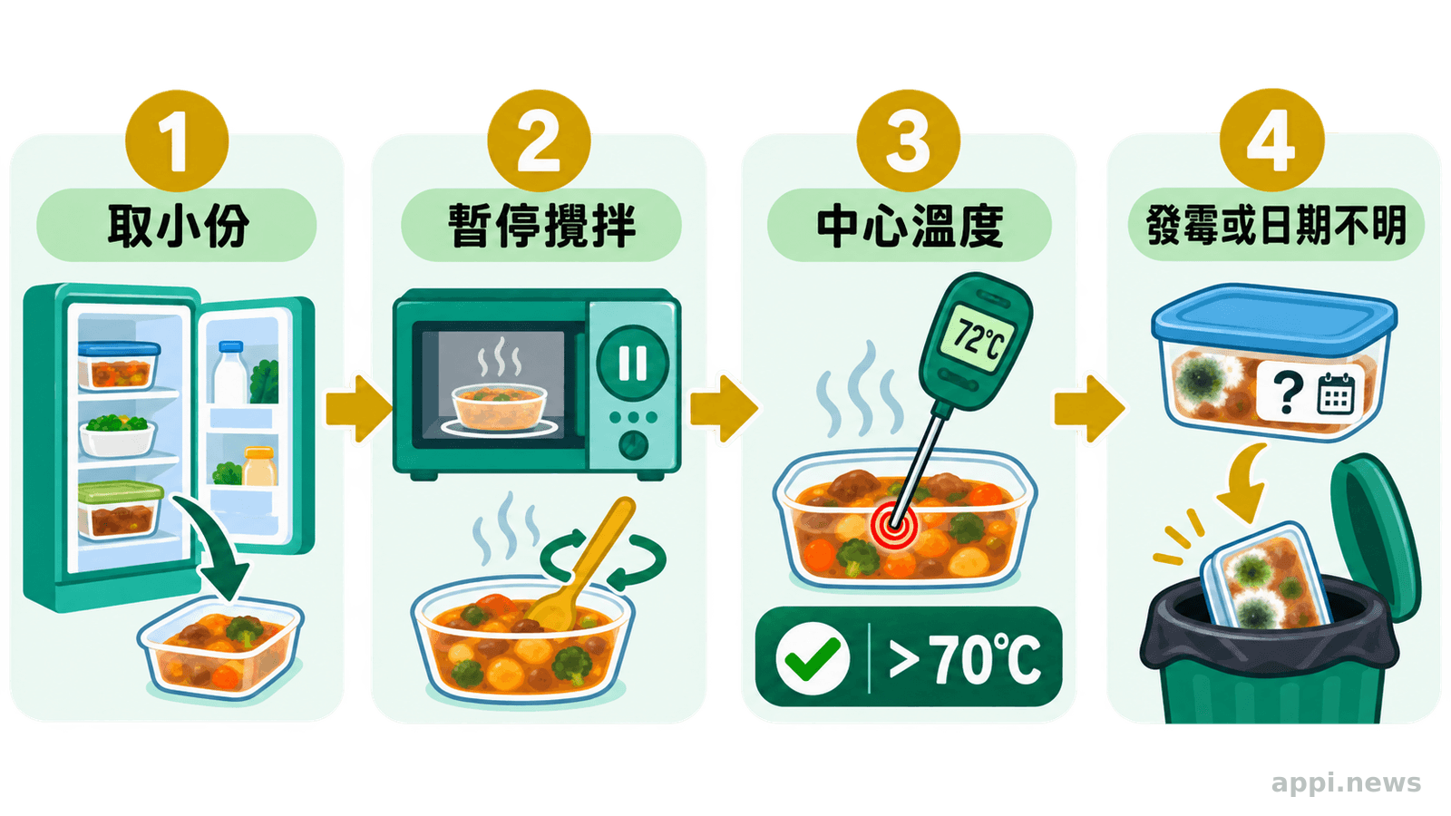 剩食分份復熱、攪拌測中心溫度及異常食物丟棄流程