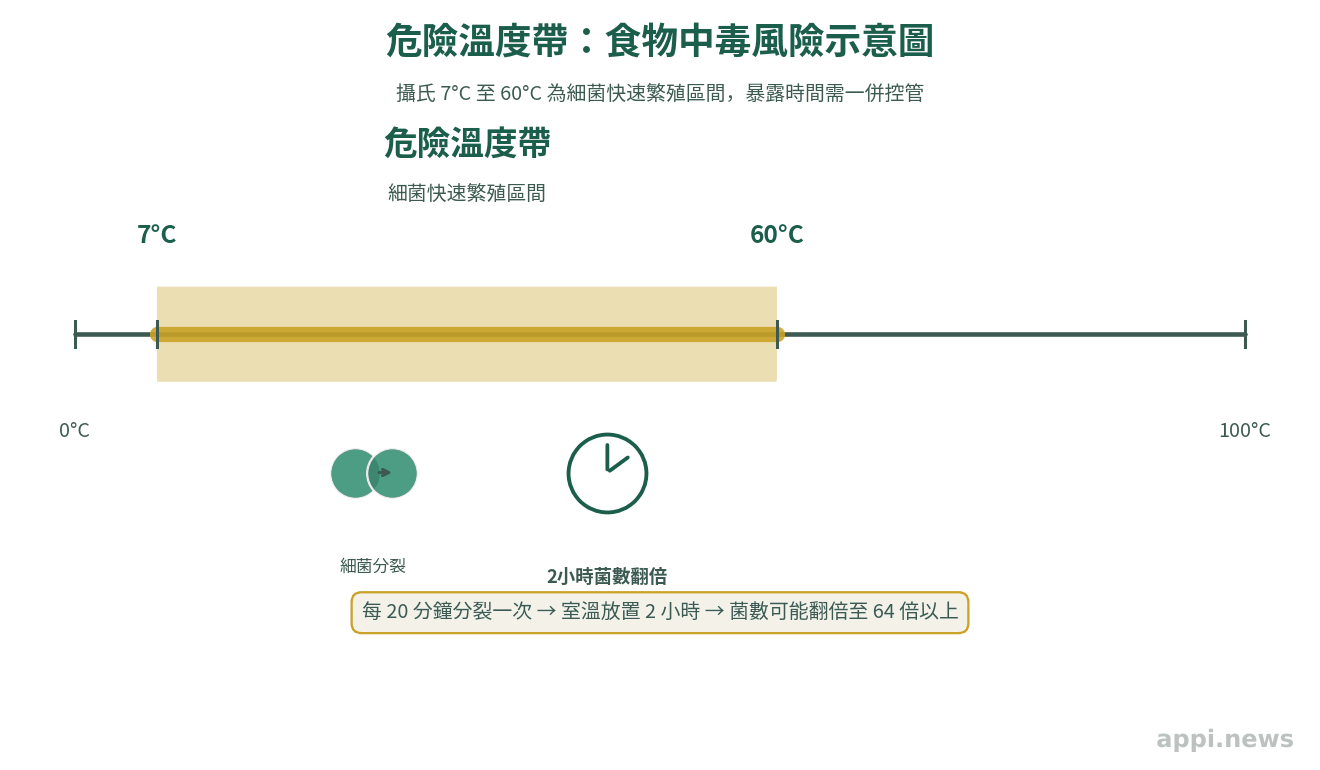 危險溫度帶示意圖，標示攝氏7度到60度為細菌快速繁殖區間，並標註室溫放置兩小時後菌數可能翻倍多次