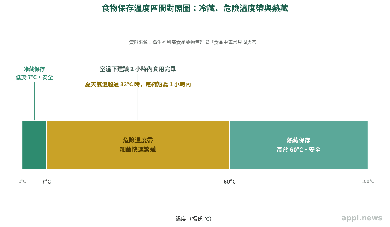 溫度區間對照圖,標示冷藏、危險溫度帶與熱藏三個區間及室溫存放建議時限