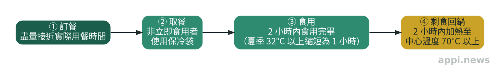 上班族外食時間掌握流程圖,依序為訂餐、取餐、食用與剩食回鍋四個步驟