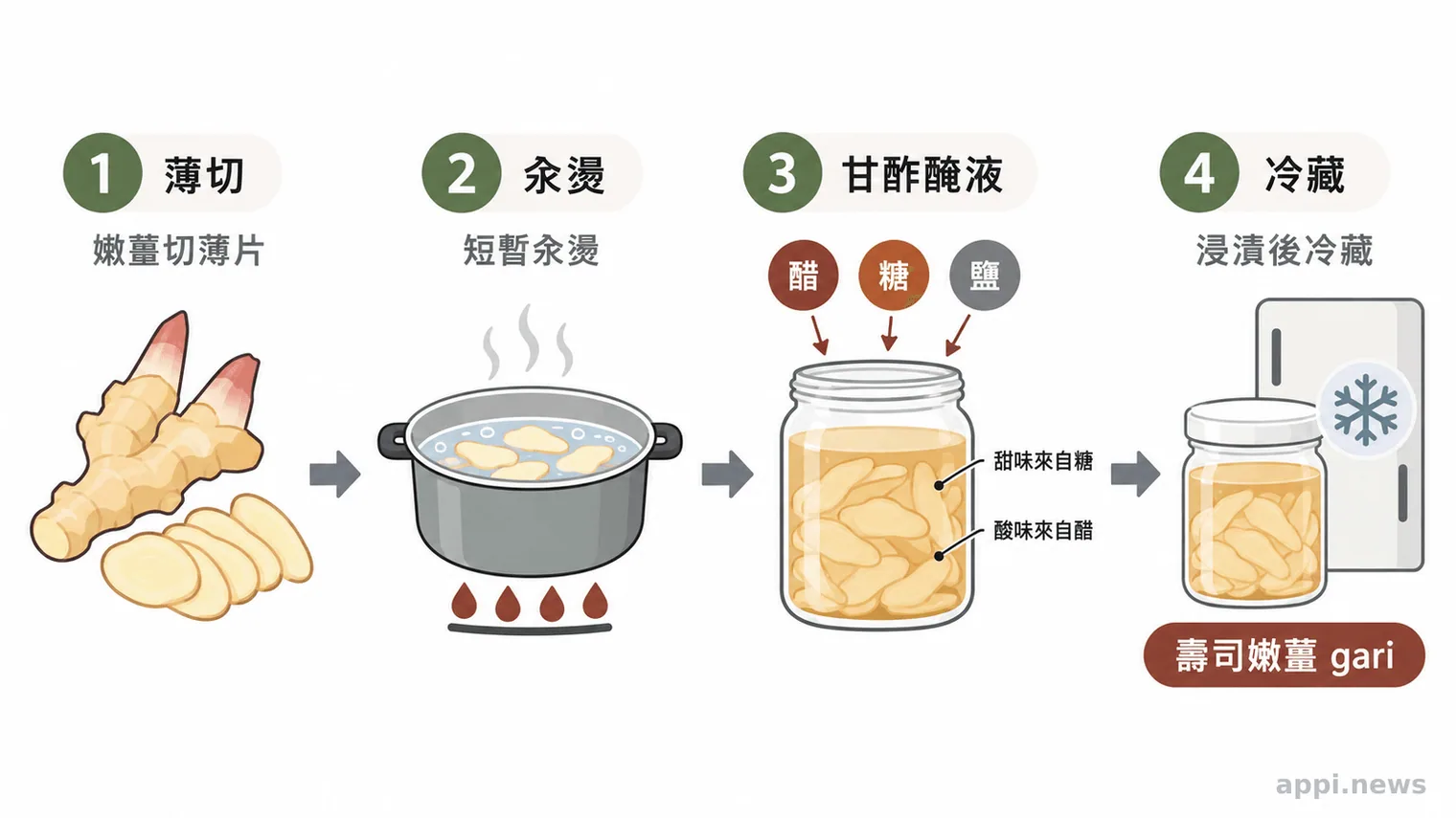 嫩薑依序切成薄片、短暫汆燙，再放入含醋、糖與鹽的甘酢醃液中冷藏