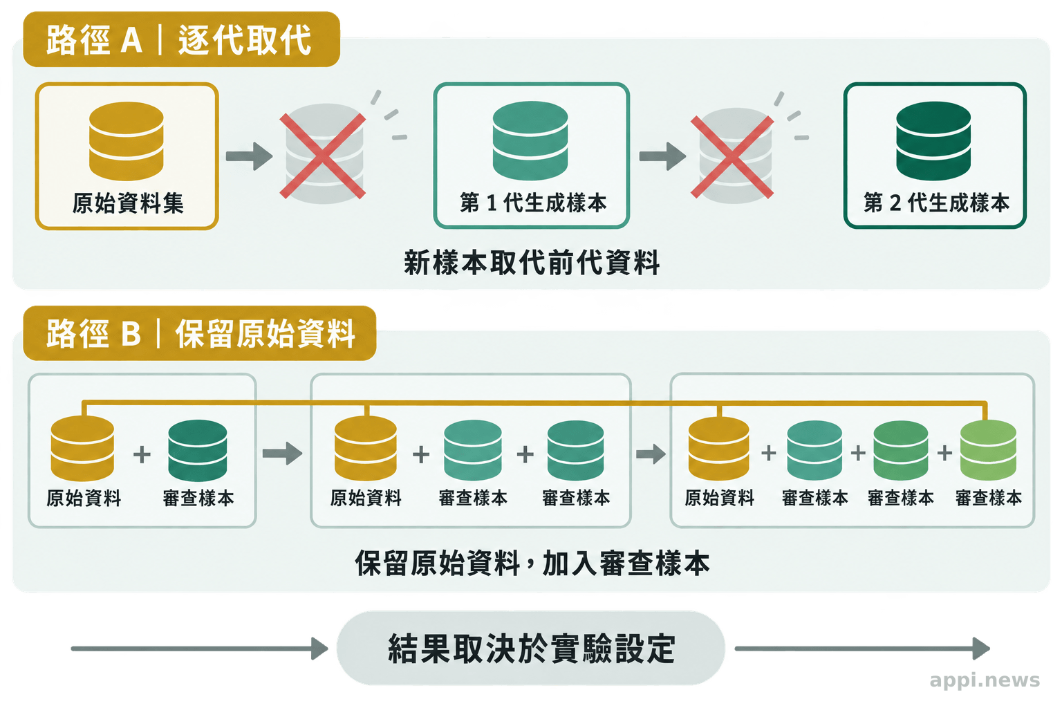 兩條資料訓練路徑分別呈現新生成資料取代舊資料，以及保留原始資料並加入審查後樣本