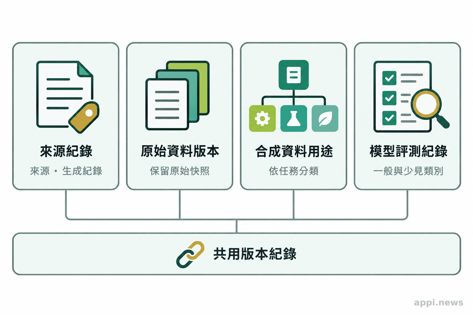 治理面板並列顯示資料來源紀錄、原始資料版本、合成資料用途分類與模型評測項目