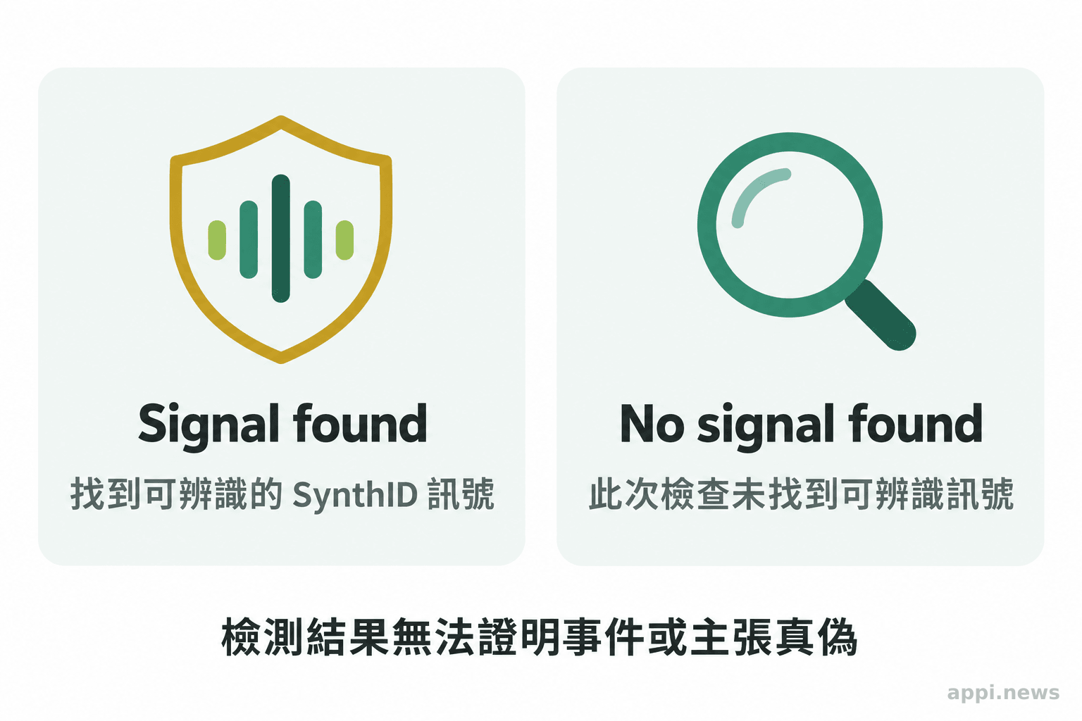 左右兩欄分別列出檢出與未檢出浮水印可支持的判斷，底部標示兩者都不能證明內容真偽。