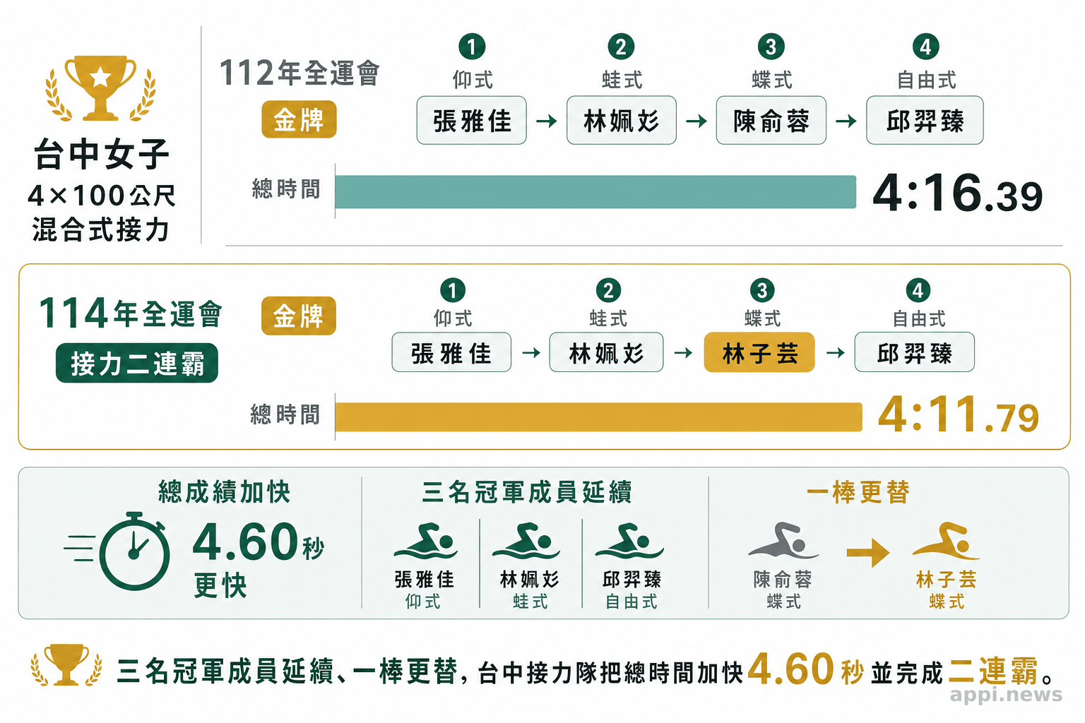 圖表比較台中女子4×100公尺混合式接力兩屆陣容與成績，時間由4分16秒39進步至4分11秒79，並標示一棒人選更替。