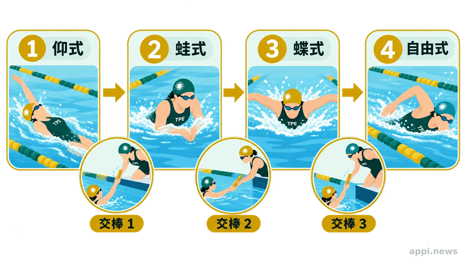 女子4×100公尺混合式接力依序呈現仰式、蛙式、蝶式與自由式,並標示三次交棒方向。