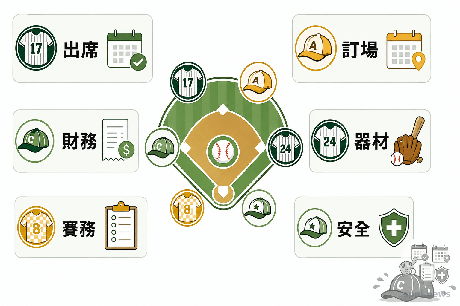 業餘棒球隊成員分別負責出席、訂場、財務、器材、賽務與安全工作的分工示意。