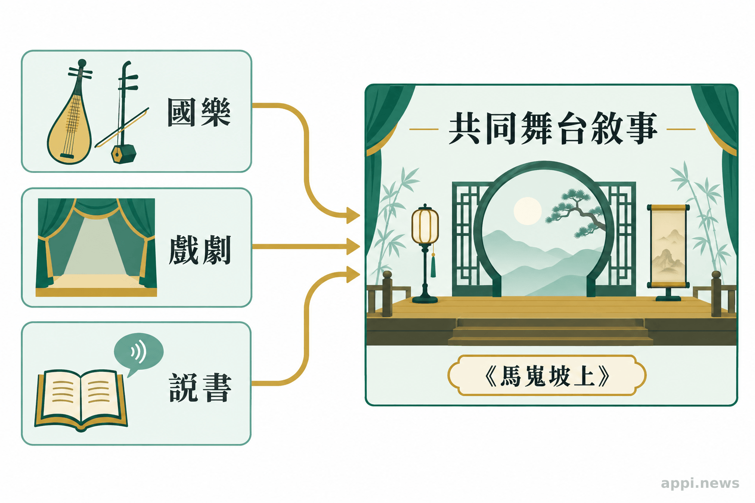 國樂、戲劇與說書三個元素以箭頭匯入同一段舞台敘事