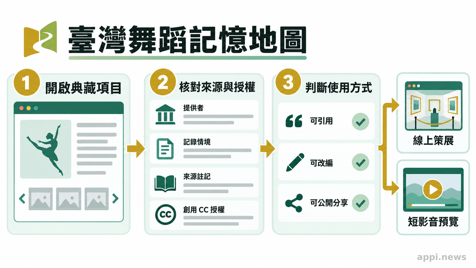 讀者在線上舞蹈典藏頁面依序查看資料、提供者、記錄情境與授權條件，再判斷引用或分享方式。