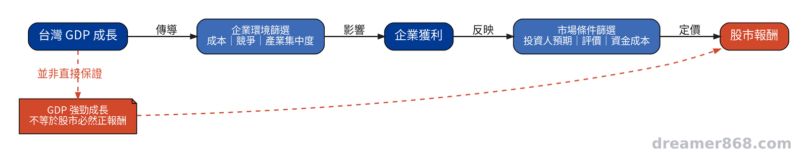 流程圖顯示台灣 GDP 成長須經過成本、競爭、企業獲利、市場預期、評價與資金成本，才影響股市報酬。