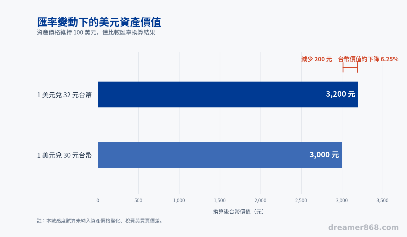 長條圖比較 100 美元資產按一美元兌 32 元及 30 元台幣換算後，分別為 3,200 元與 3,000 元。