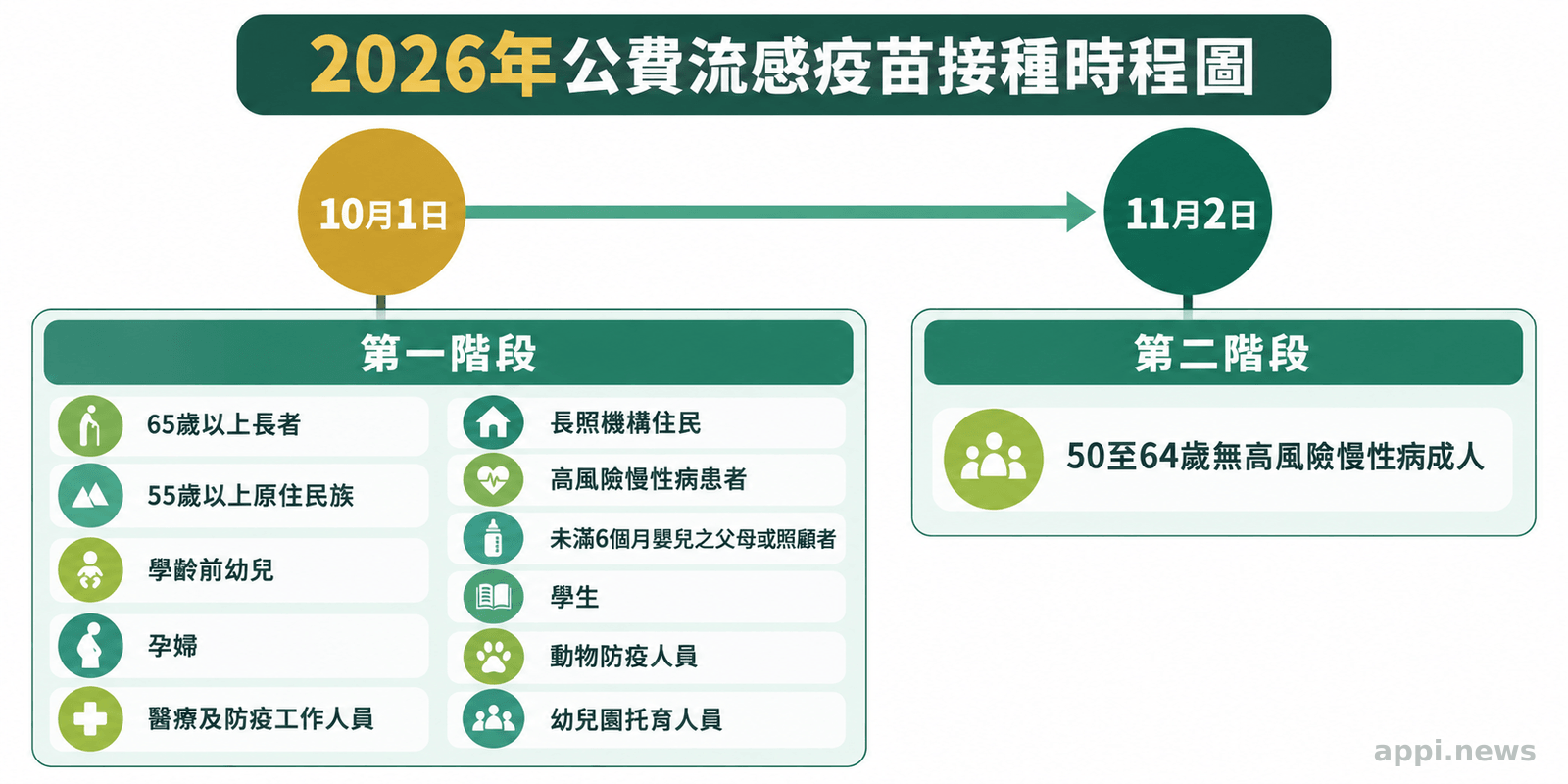 2026年公費流感疫苗接種時程圖，標示10月1日第一階段與11月2日第二階段及各階段對象