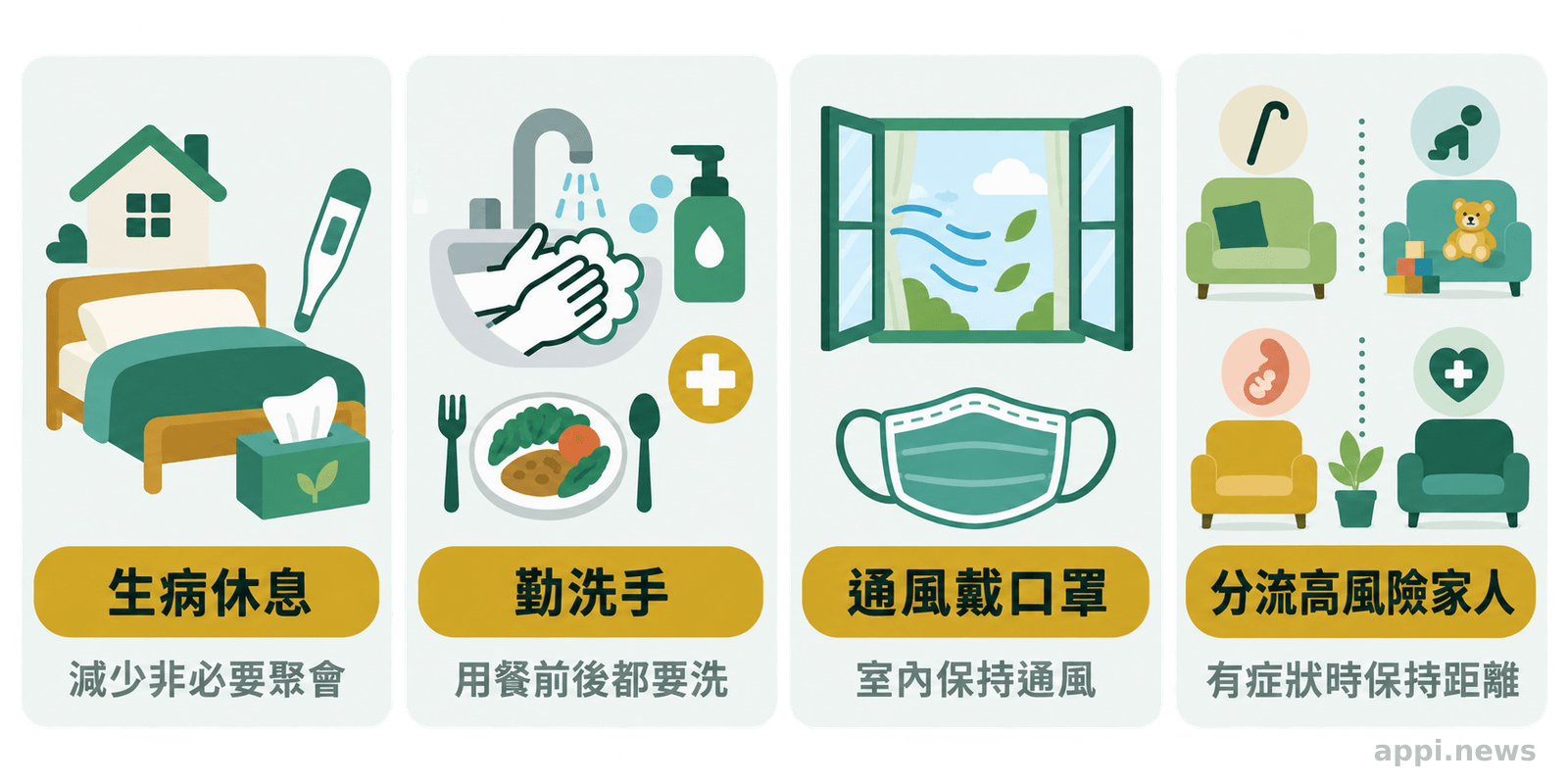 四格家庭防護圖示，呈現生病休息、洗手、通風戴口罩與高風險家人分流