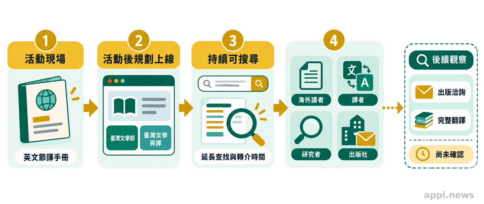 流程圖呈現英文節譯手冊從活動現場延伸至線上平臺與海外查找入口。