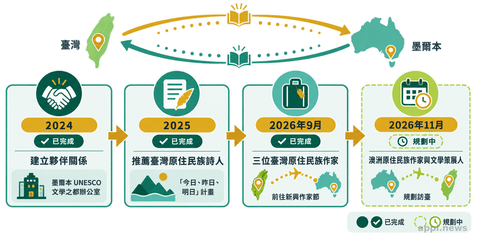 時間軸呈現2024年至2026年臺灣與墨爾本文學合作及雙向互訪規劃。