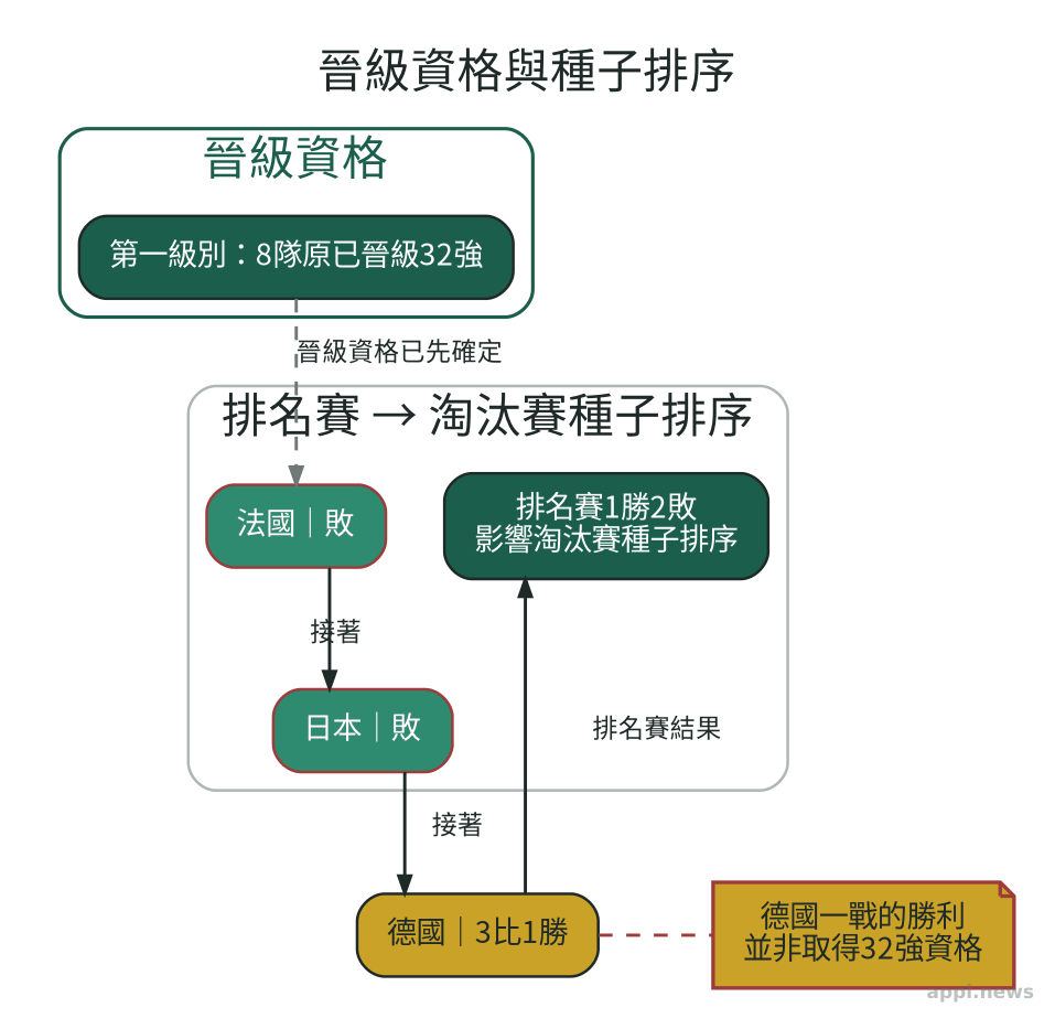 賽制流程圖顯示第一級別8隊原已晉級32強，台灣對法國、日本及德國的排名賽結果再影響淘汰賽種子排序。