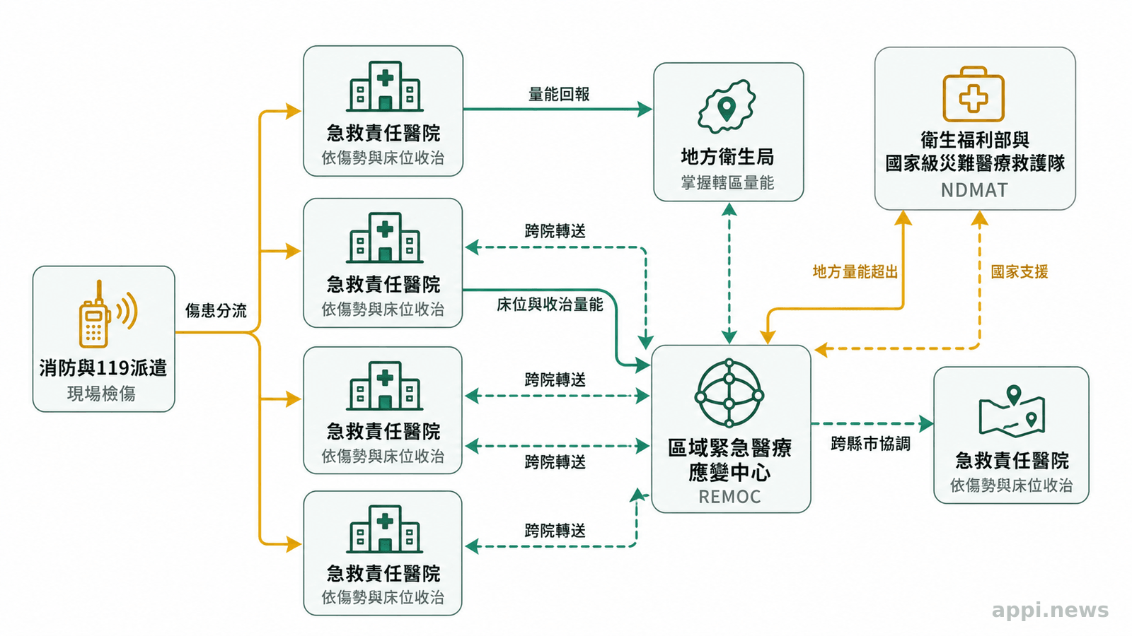 流程圖呈現119、急救責任醫院、地方衛生局、REMOC與衛福部及NDMAT之間的傷患轉送、量能回報和增援路徑。