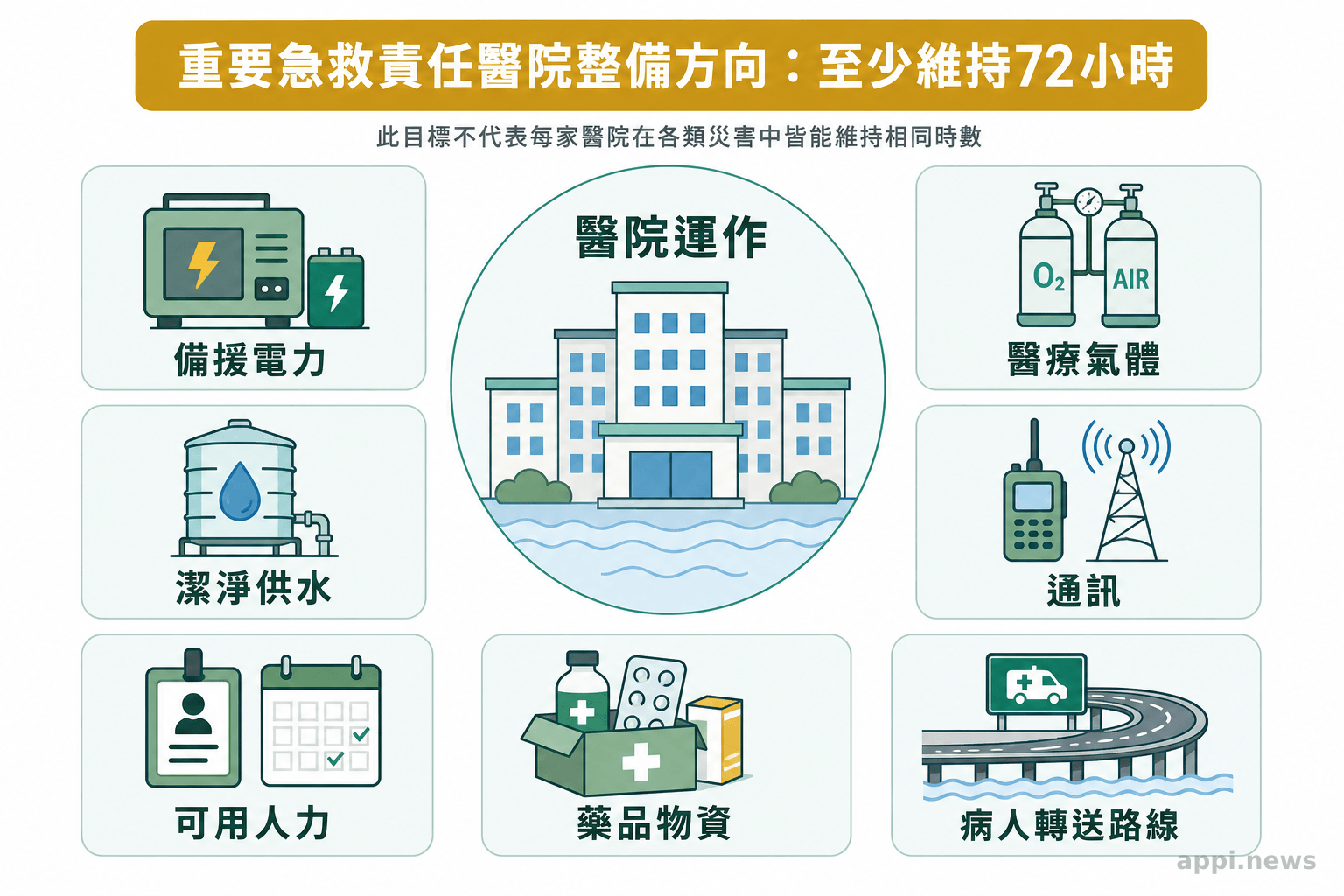 資訊圖以七個並列項目呈現醫院洪災備援條件，包括電力、供水、醫療氣體、通訊、人力、藥品物資與病人轉送路線。