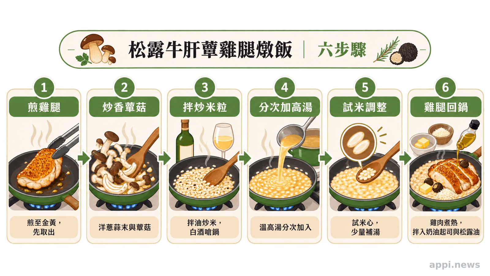 六個相連步驟展示煎雞腿、炒洋蔥蒜末與蕈菇、拌炒米粒、分次加入溫高湯、試米調整熟度，以及雞腿回鍋煮熟後拌入最後調味。