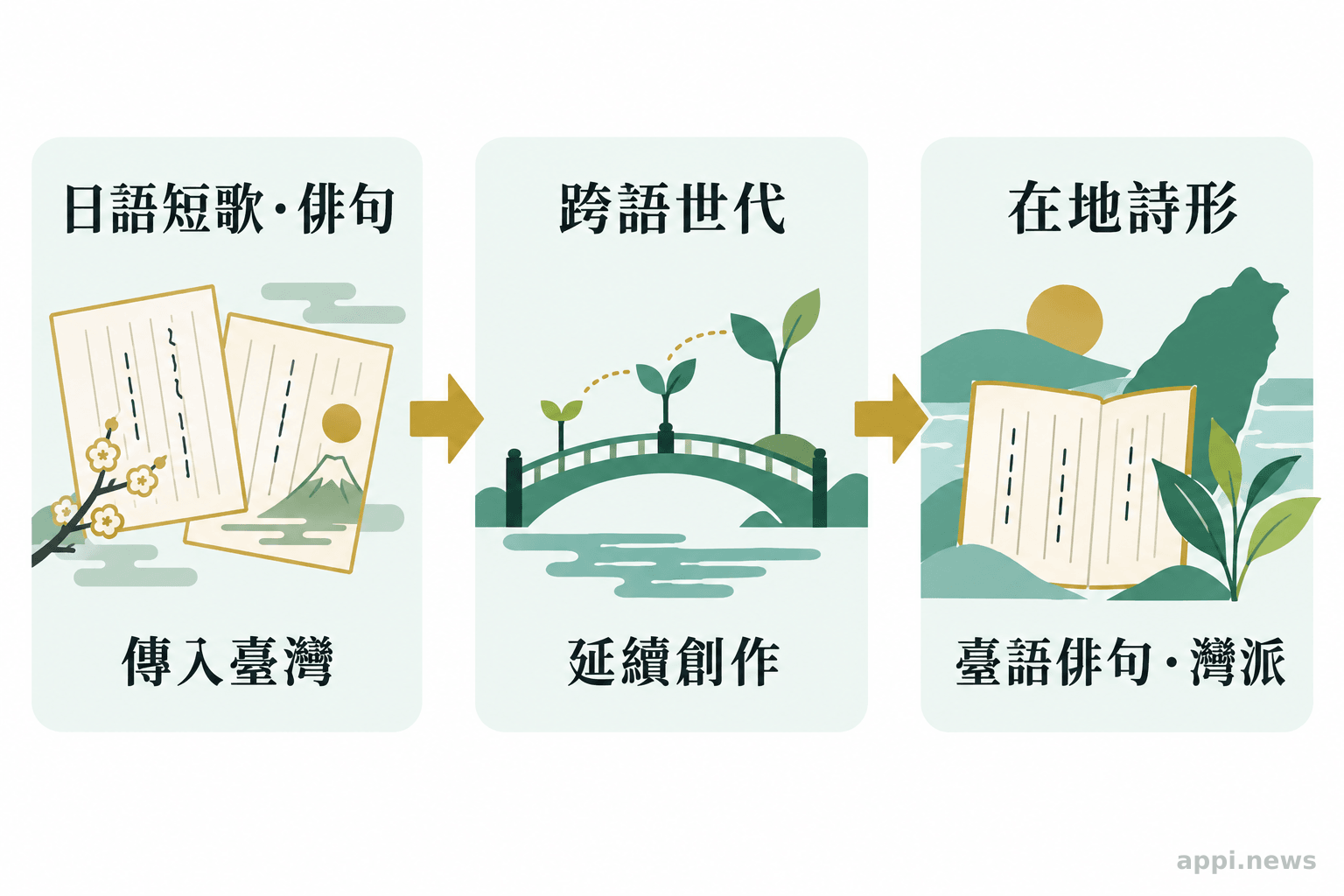 三個相連的節點呈現日語短歌與俳句傳入臺灣、跨語世代延續創作,以及發展出在地形式。