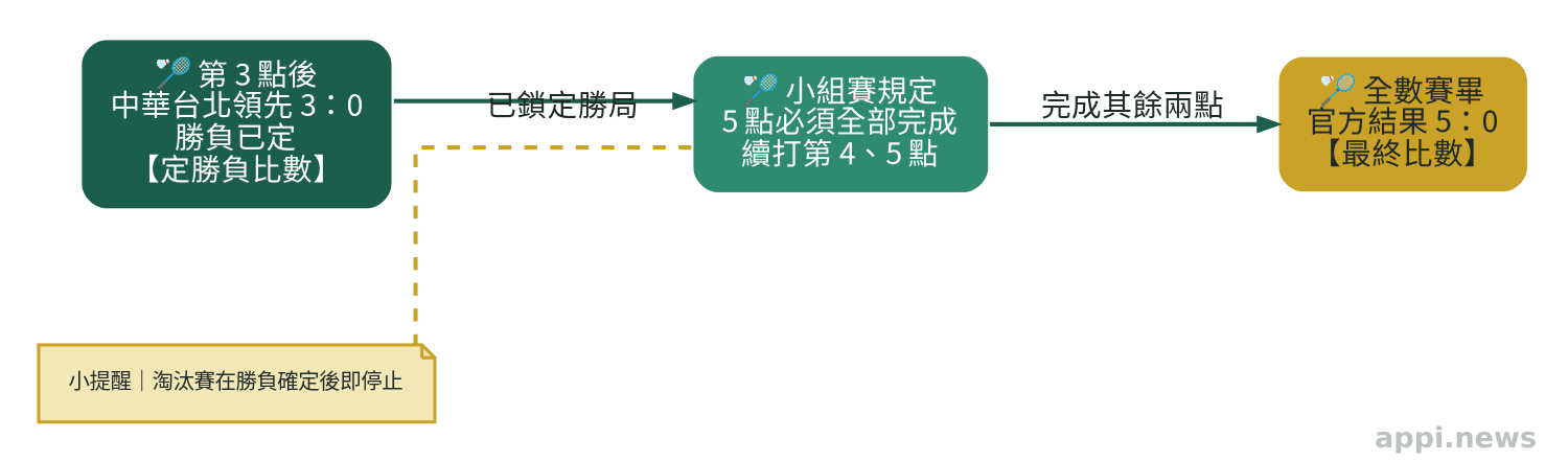 流程圖顯示台灣取得三比零後已鎖定勝局，小組賽續打兩點才形成最終五比零。