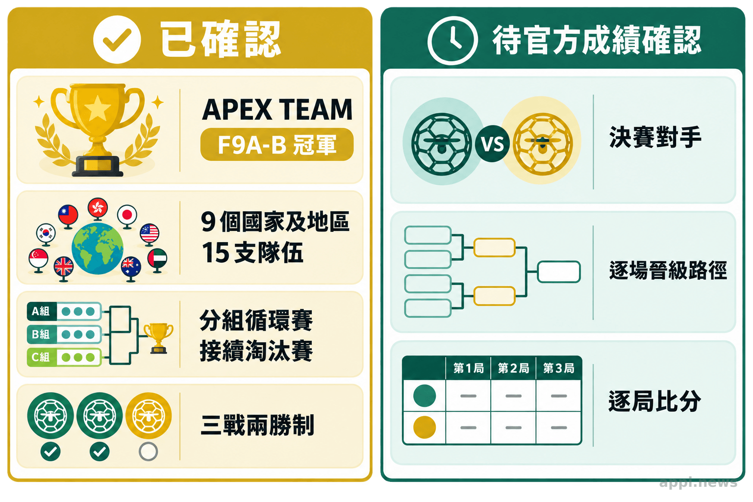資訊圖分列目前已確認的冠軍、參賽規模與賽制,以及仍待官方文件確認的決賽對手、晉級路徑和逐局比分。