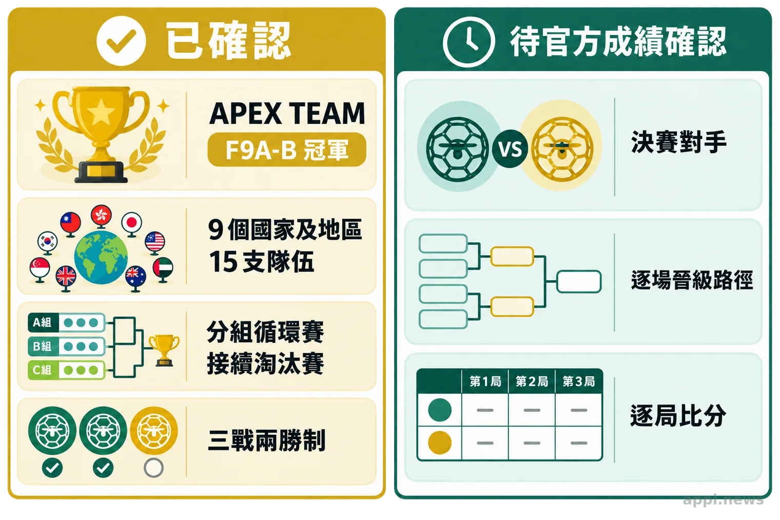 資訊圖分列目前已確認的冠軍、參賽規模與賽制，以及仍待官方文件確認的決賽對手、晉級路徑和逐局比分。