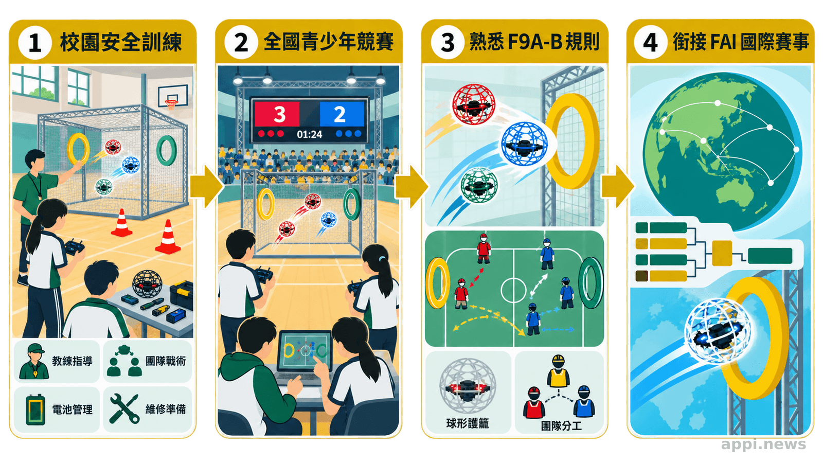 流程圖呈現台灣青少年從校園操控與安全訓練、參加全國競賽、熟悉F9A-B規則,到銜接FAI國際賽事的培訓路徑。