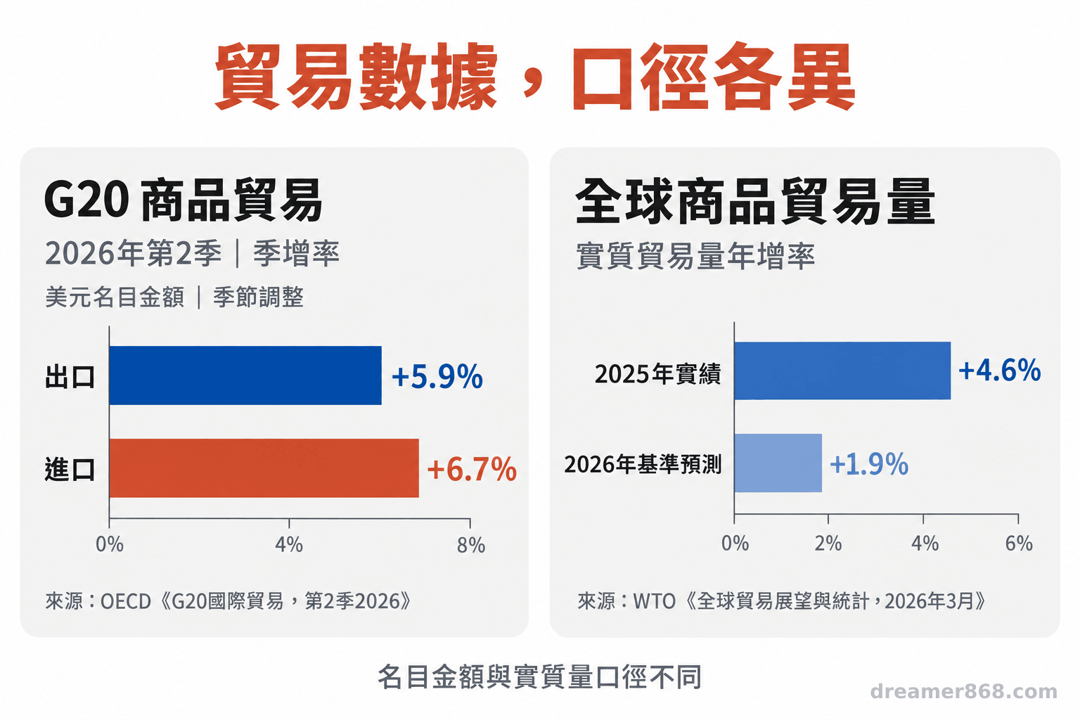 圖表分組呈現G20第二季商品出口與進口名目季增率,以及全球實質商品貿易量年增率與年度預測