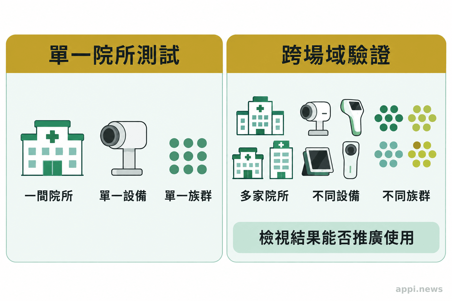 左右對照呈現單一院所內部測試，以及涵蓋多家院所、不同設備與族群的外部驗證