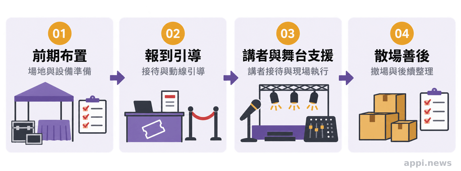 四個連續階段呈現活動從前期布置、報到引導、講者與舞台支援到散場善後的工作流程