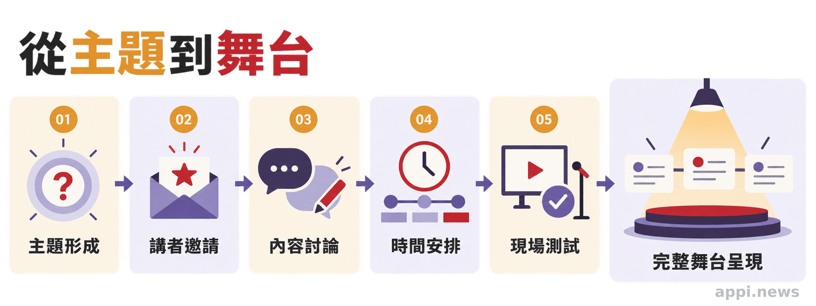 策展流程由主題形成、講者邀請、內容討論、時間安排與現場測試逐步連向完整舞台呈現