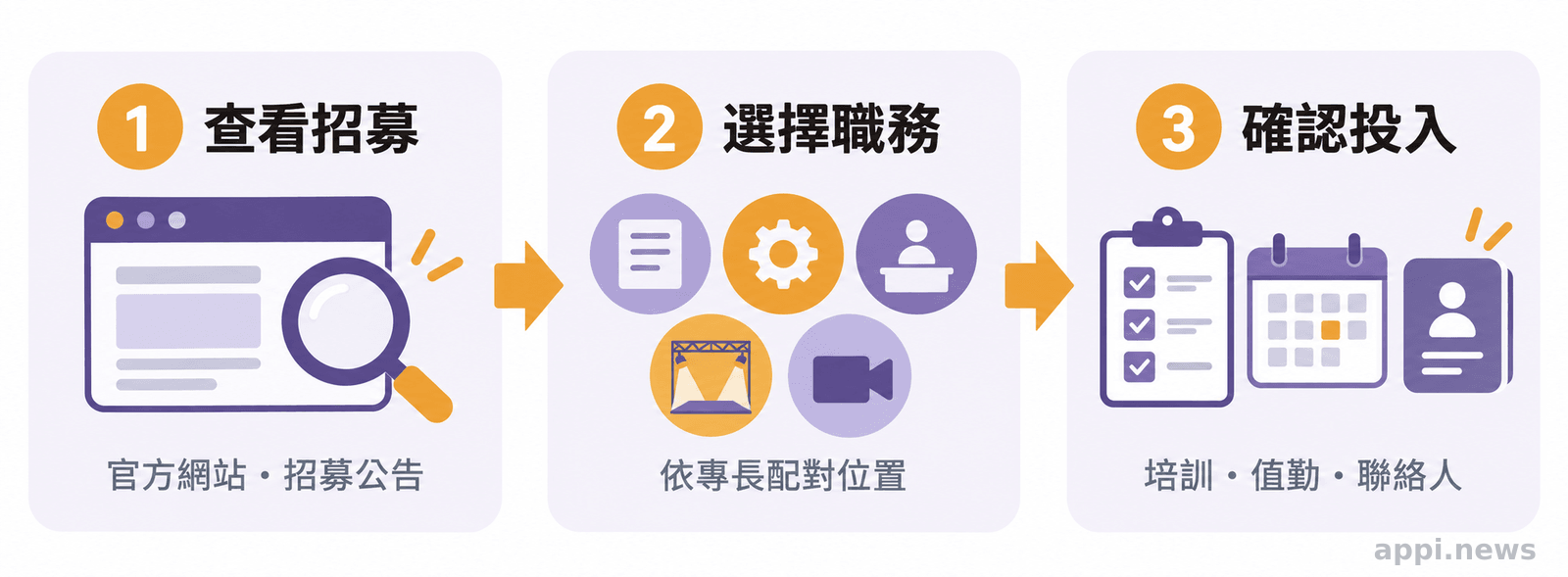 三步驟參與路徑呈現查看官方招募資訊、依專長選擇職務，以及確認培訓與值勤責任