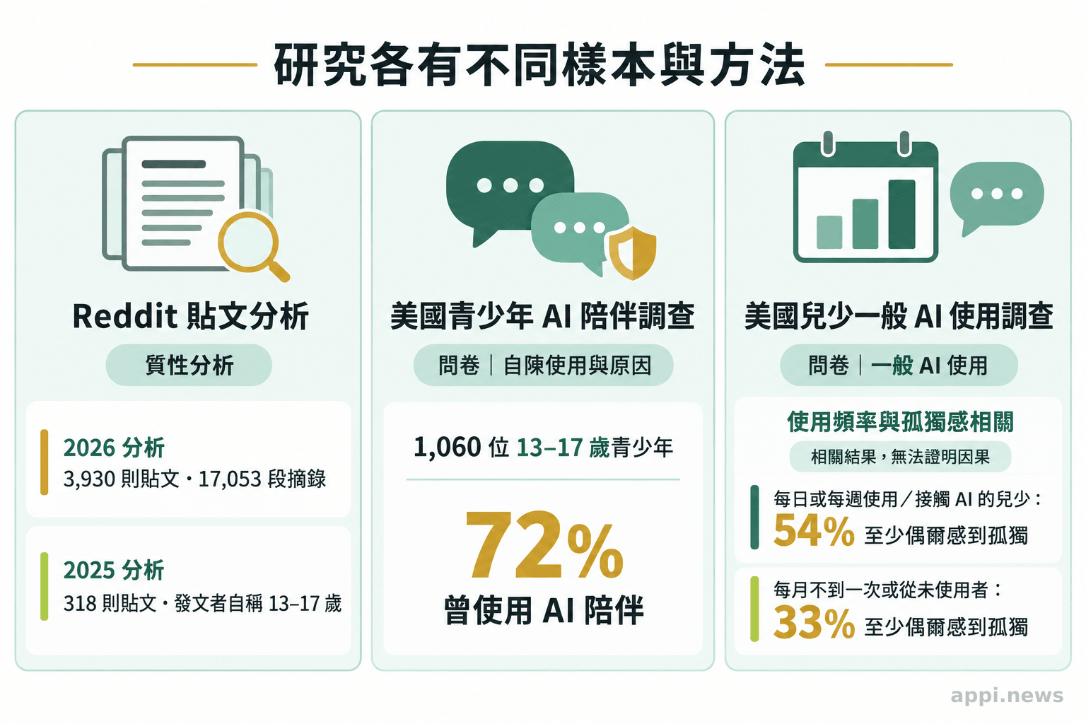 三欄並列呈現 Reddit 貼文分析、青少年 AI 陪伴調查與兒少一般 AI 使用調查的研究對象、方法及數據。