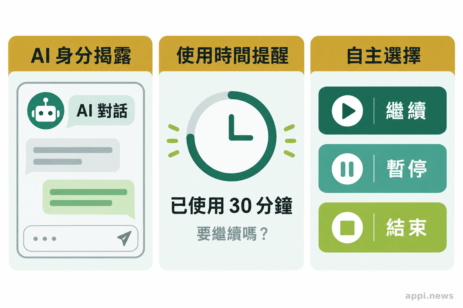 聊天介面 mockup 顯示 AI 身分標示、平和的使用時間提醒，以及繼續、暫停和結束選項。