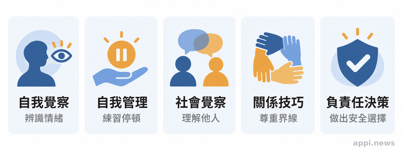 資訊圖呈現自我覺察、自我管理、社會覺察、關係技巧與負責任決策五項社會情緒學習能力。