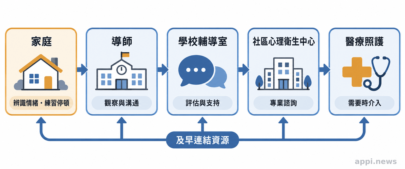 流程圖以箭頭連結家庭、導師、學校輔導室、社區心理衛生中心與醫療照護。