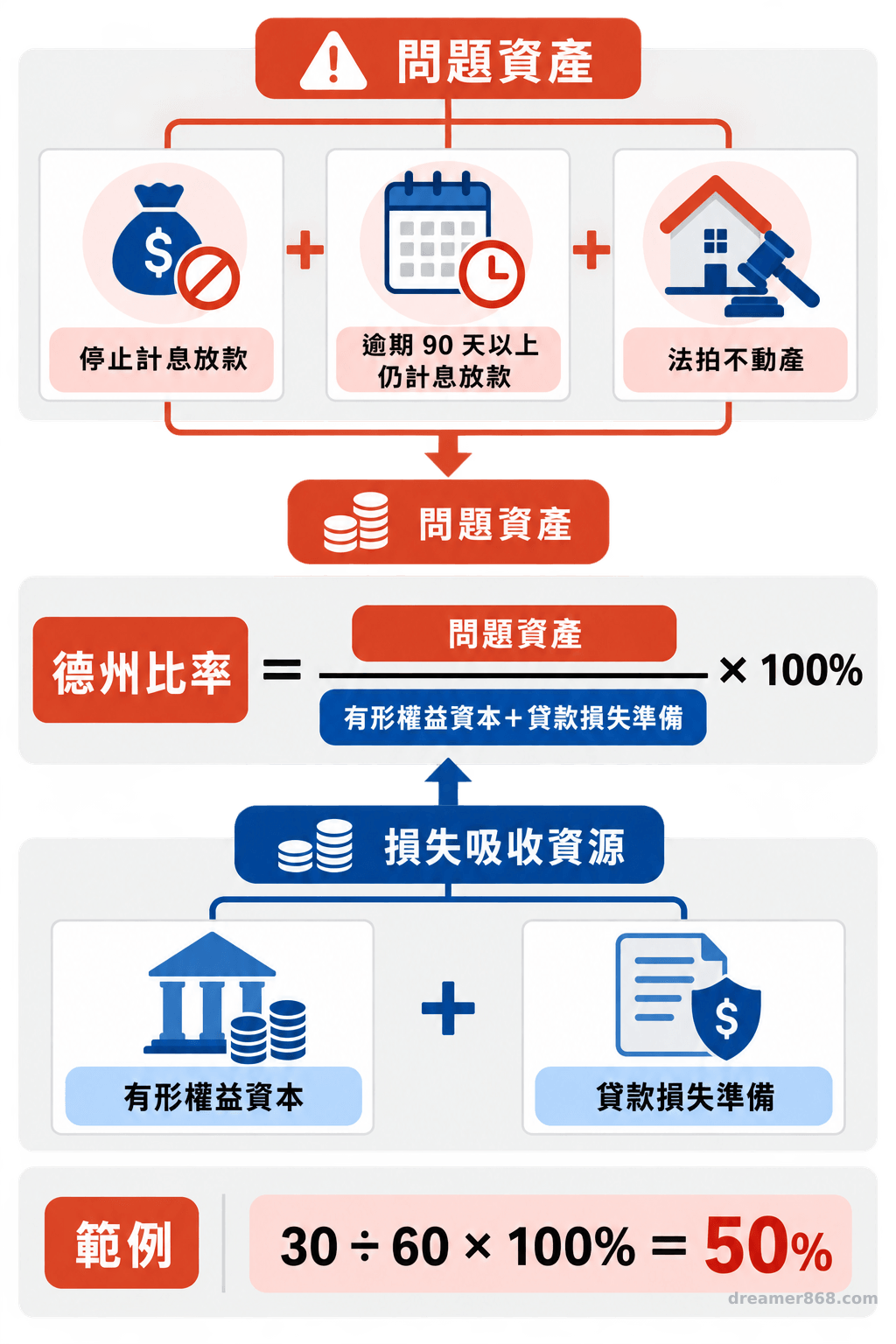 德州比率公式圖，上方列出三類問題資產，下方列出有形權益資本與貸款損失準備，並示範三十除以六十等於百分之五十。