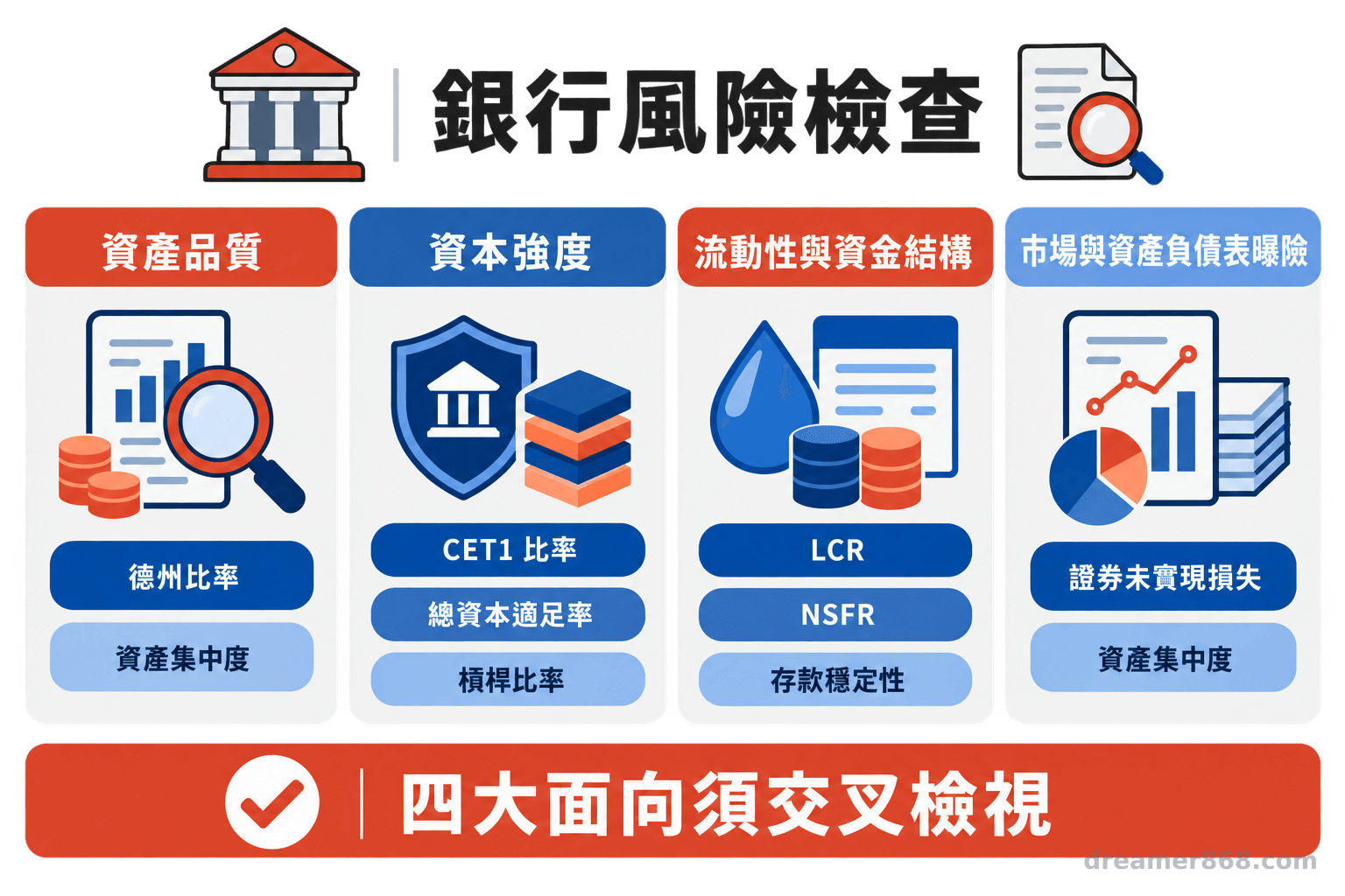 銀行風險檢查圖以四組並列卡片呈現資產品質、資本強度、流動性與資金結構，以及市場和資產負債表曝險。