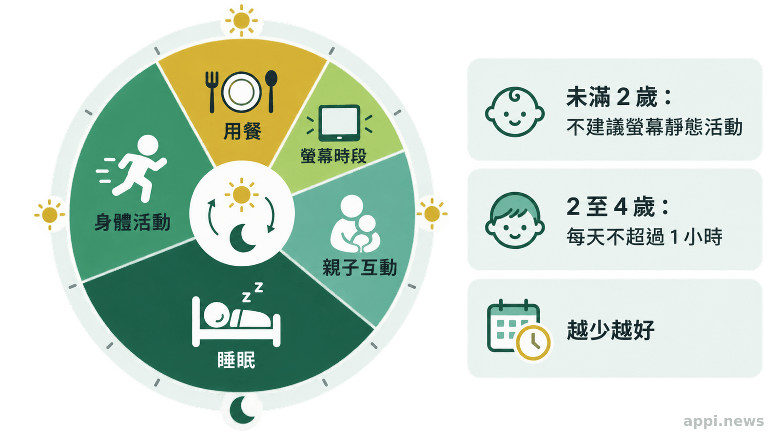 以二十四小時循環圖呈現幼兒的睡眠、身體活動、用餐、親子互動與較短的固定螢幕時段,螢幕時段避開用餐與睡前
