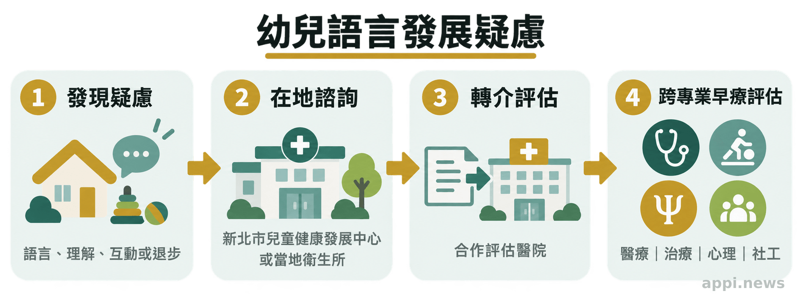 新北市家庭發現幼兒語言發展疑慮後,向兒童健康發展中心或衛生所諮詢,再轉介至合作醫院接受跨專業早療評估