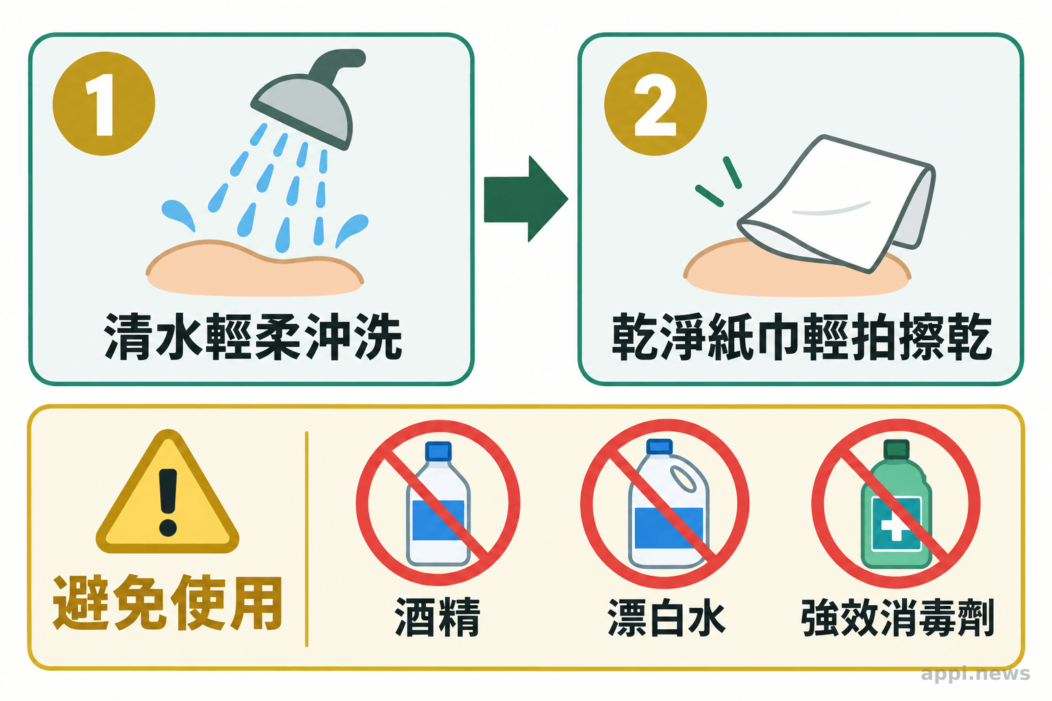 流程圖以清水沖洗外部皮膚、輕輕擦乾為先後步驟，旁列避免使用酒精與強效消毒用品