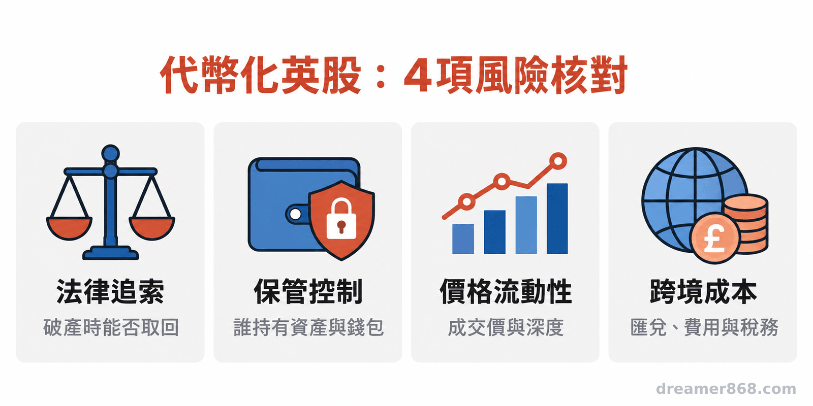 四格並列資訊圖呈現代幣化英股的法律追索、保管控制、價格流動性與跨境成本風險